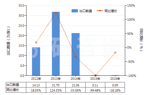 2012-2016年中國其他唱片(HS85238019)出口量及增速統(tǒng)計 2012-2016年中國其他唱片(HS85238019)出口量及增速統(tǒng)計